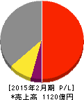 ベルシステム24ホールディングス 損益計算書 2015年2月期 ベルシステム24ホールディングス 損益計算書 2015年2月期