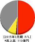 丸尾カルシウム 損益計算書 2015年3月期 丸尾カルシウム 損益計算書 2015年3月期