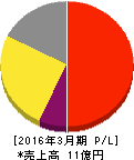 エイジア 損益計算書 2016年3月期 エイジア 損益計算書 2016年3月期