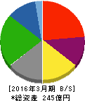 塩水港精糖 貸借対照表 2016年3月期 塩水港精糖 貸借対照表 2016年3月期