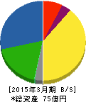コタ 貸借対照表 2015年3月期 コタ 貸借対照表 2015年3月期