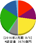 DCMホールディングス 貸借対照表 2016年2月期 DCMホールディングス 貸借対照表 2016年2月期