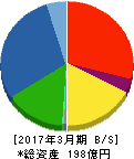 富士ピー・エス 貸借対照表 2017年3月期 富士ピー・エス 貸借対照表 2017年3月期