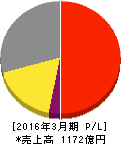 フクダ電子 損益計算書 2016年3月期 フクダ電子 損益計算書 2016年3月期