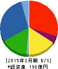 富士ピー・エス 貸借対照表 2015年3月期 富士ピー・エス 貸借対照表 2015年3月期