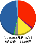 岩井コスモホールディングス 貸借対照表 2016年3月期 岩井コスモホールディングス 貸借対照表 2016年3月期