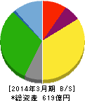 王将フードサービス 貸借対照表 2014年3月期 王将フードサービス 貸借対照表 2014年3月期