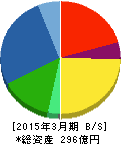 パンチ工業 貸借対照表 2015年3月期 パンチ工業 貸借対照表 2015年3月期