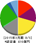 セントラルスポーツ 貸借対照表 2015年3月期 セントラルスポーツ 貸借対照表 2015年3月期