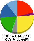 竹田ｉＰホールディングス 貸借対照表 2023年3月期