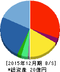 日本エマージェンシーアシスタンス 貸借対照表 2015年12月期 日本エマージェンシーアシスタンス 貸借対照表 2015年12月期