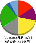 セントラルスポーツ 貸借対照表 2016年3月期 セントラルスポーツ 貸借対照表 2016年3月期