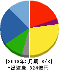 前澤工業 貸借対照表 2019年5月期