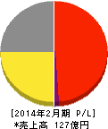 パスポート 損益計算書 2014年2月期 パスポート 損益計算書 2014年2月期
