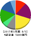 日立物流 貸借対照表 2017年3月期 日立物流 貸借対照表 2017年3月期