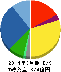 寺崎電気産業 貸借対照表 2014年3月期 寺崎電気産業 貸借対照表 2014年3月期