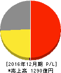 千趣会 損益計算書 2016年12月期 千趣会 損益計算書 2016年12月期