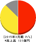 ハーバー研究所 損益計算書 2015年3月期 ハーバー研究所 損益計算書 2015年3月期