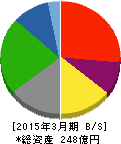 塩水港精糖 貸借対照表 2015年3月期 塩水港精糖 貸借対照表 2015年3月期