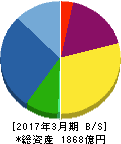 ゴールドクレスト 貸借対照表 2017年3月期 ゴールドクレスト 貸借対照表 2017年3月期