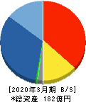 日本モーゲージサービス 貸借対照表 2020年3月期