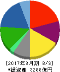 セイコーホールディングス 貸借対照表 2017年3月期 セイコーホールディングス 貸借対照表 2017年3月期