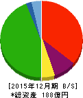 京都ホテル 貸借対照表 2015年12月期 京都ホテル 貸借対照表 2015年12月期