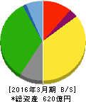 王将フードサービス 貸借対照表 2016年3月期 王将フードサービス 貸借対照表 2016年3月期