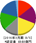 三井金属鉱業 貸借対照表 2016年3月期 三井金属鉱業 貸借対照表 2016年3月期