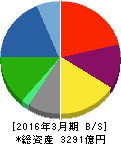 セイコーホールディングス 貸借対照表 2016年3月期 セイコーホールディングス 貸借対照表 2016年3月期