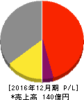 フィスコ 損益計算書 2016年12月期 フィスコ 損益計算書 2016年12月期