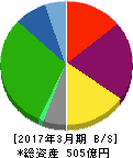 アサガミ 貸借対照表 2017年3月期 アサガミ 貸借対照表 2017年3月期