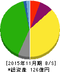 丸八倉庫 貸借対照表 2015年11月期 丸八倉庫 貸借対照表 2015年11月期