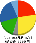 佐藤渡辺 貸借対照表 2021年3月期