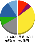クミアイ化学工業 貸借対照表 2014年10月期 クミアイ化学工業 貸借対照表 2014年10月期