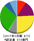 廣済堂 貸借対照表 2017年3月期 廣済堂 貸借対照表 2017年3月期