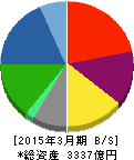 セイコーホールディングス 貸借対照表 2015年3月期 セイコーホールディングス 貸借対照表 2015年3月期