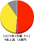 アーキテクツ・スタジオ・ジャパン 損益計算書 2015年3月期 アーキテクツ・スタジオ・ジャパン 損益計算書 2015年3月期
