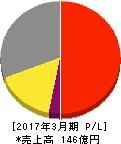 エヌ・デーソフトウェア 損益計算書 2017年3月期 エヌ・デーソフトウェア 損益計算書 2017年3月期