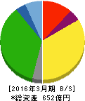 サカイ引越センター 貸借対照表 2016年3月期 サカイ引越センター 貸借対照表 2016年3月期