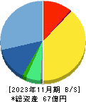 プラップジャパン 貸借対照表 2023年11月期