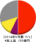明光ネットワークジャパン 損益計算書 2014年8月期 明光ネットワークジャパン 損益計算書 2014年8月期