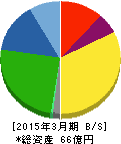 和弘食品 貸借対照表 2015年3月期 和弘食品 貸借対照表 2015年3月期