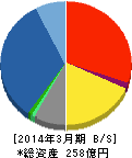 あかつき本社 貸借対照表 2014年3月期 あかつき本社 貸借対照表 2014年3月期