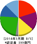 新日本科学 貸借対照表 2014年3月期 新日本科学 貸借対照表 2014年3月期