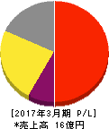 エムケイシステム 損益計算書 2017年3月期 エムケイシステム 損益計算書 2017年3月期