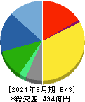 アネスト岩田 貸借対照表 2021年3月期