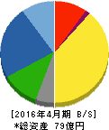 ダイサン 貸借対照表 2016年4月期 ダイサン 貸借対照表 2016年4月期