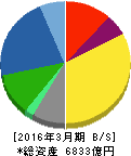 オムロン 貸借対照表 2016年3月期 オムロン 貸借対照表 2016年3月期