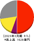 日本電子 損益計算書 2023年3月期